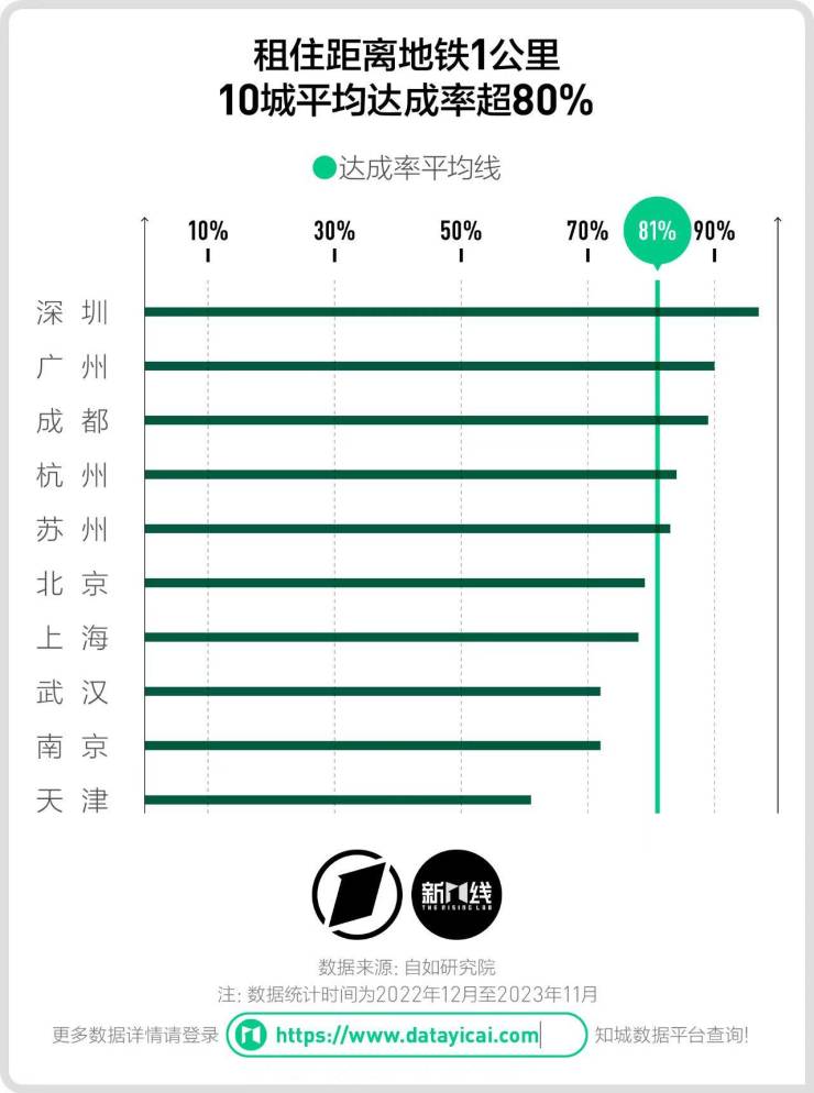 一线城市约50%人口在租房，居住模式的变迁与社会洞察