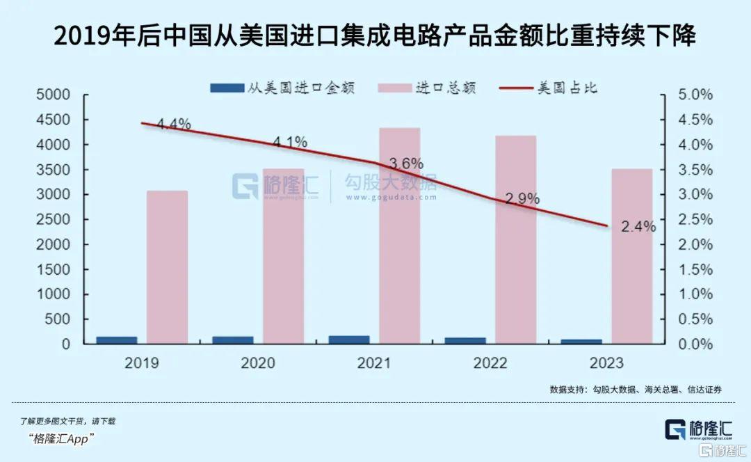 我国进口美国的现状与趋势分析