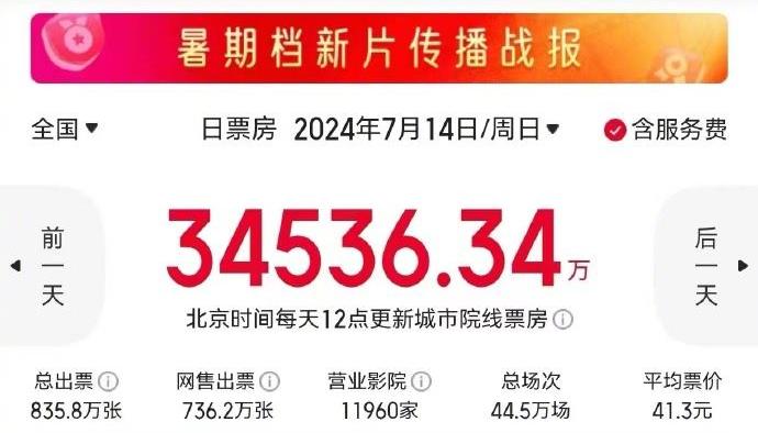 2025暑期档电影总票房破2亿，热门电影的魅力与未来趋势分析