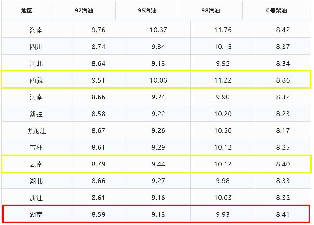 油价涨了，加满一箱油将多花2.5元