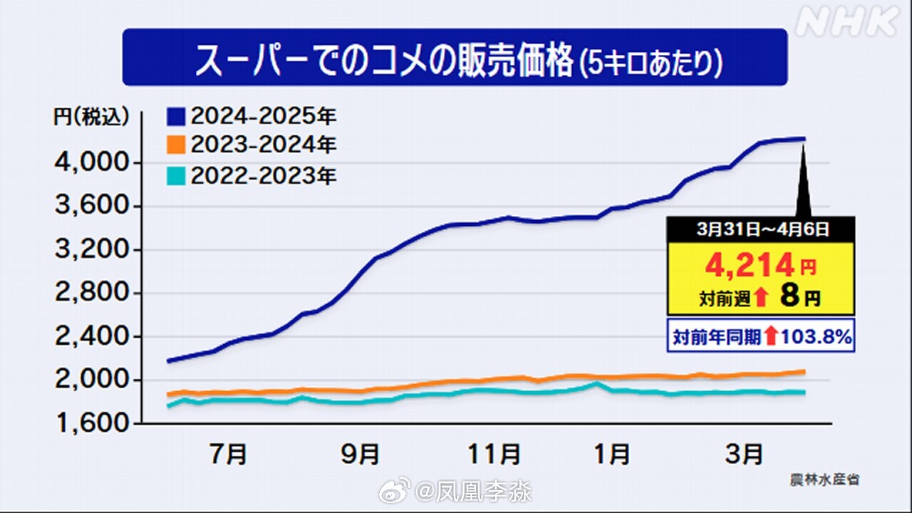 日本首相下令彻查米价突然高涨原因——探究背后的真相