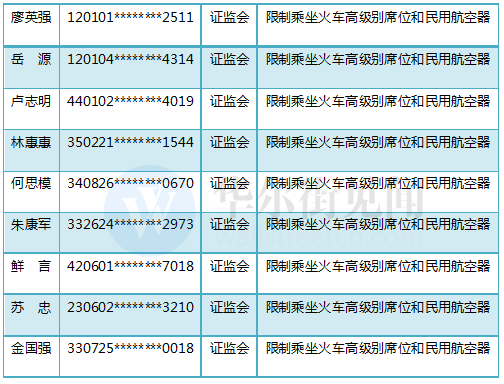 证监会罚单排名