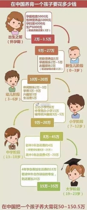 养育一个孩子到读完大学需要多少钱