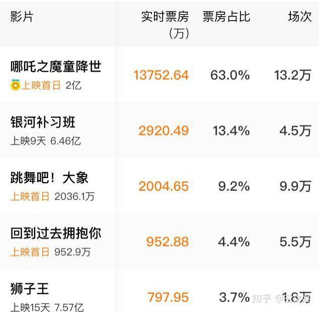 哪吒票房分成，探究电影成功的背后