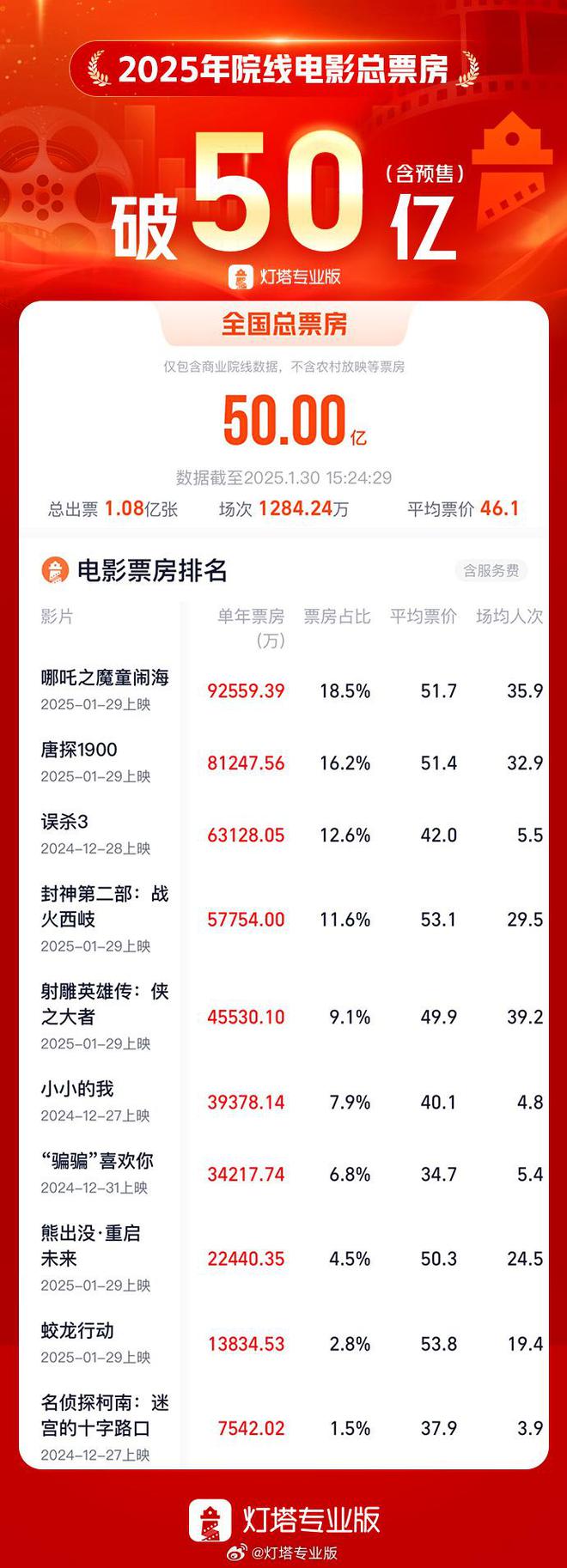 哪吒票房破50亿热点分析