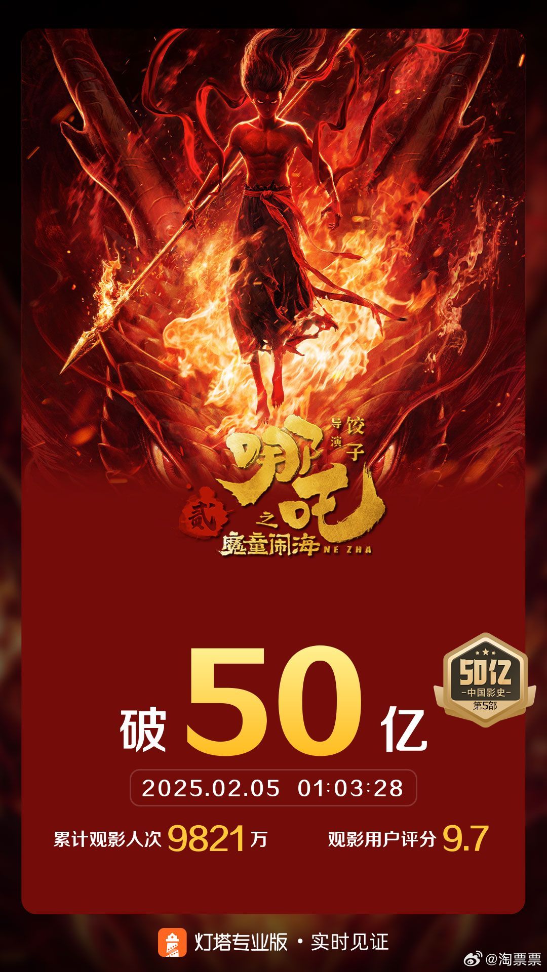 哪吒票房破50亿热点分析