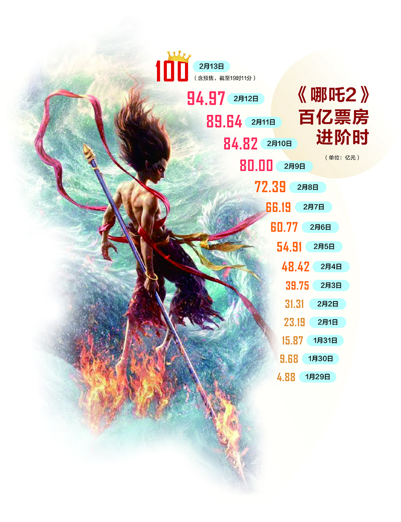 哪吒2票房究竟有多少？深度解析背后的成功因素