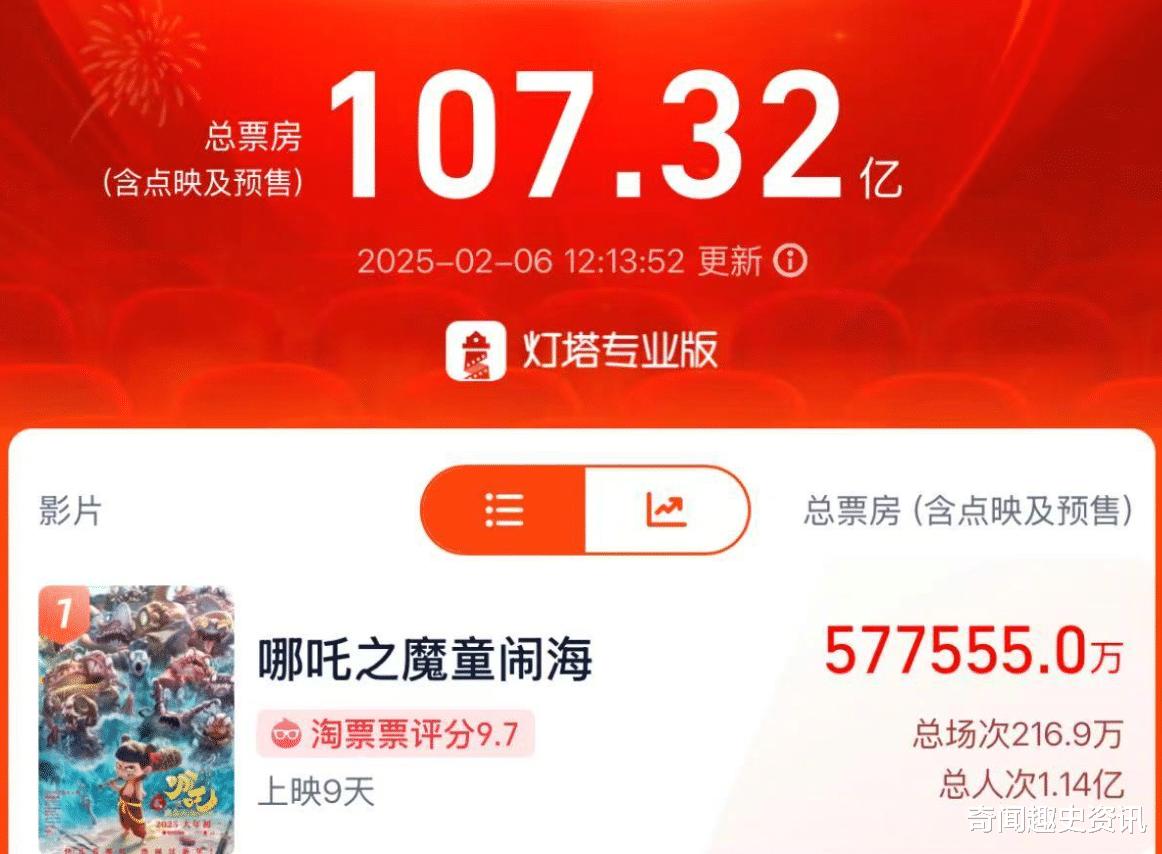 哪吒之魔童降世进入内地票房榜前十，掀起全民观影热潮