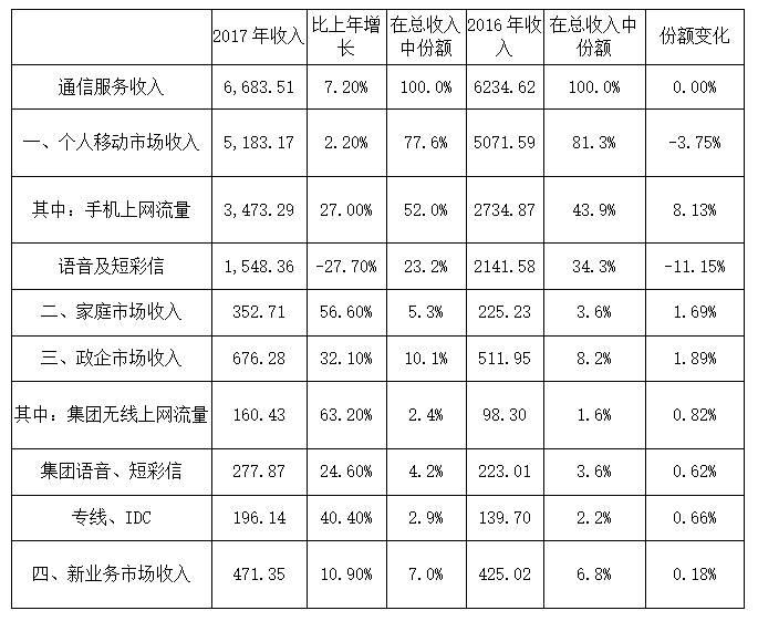 中国移动日赚3.79亿，探究其背后的故事与意义