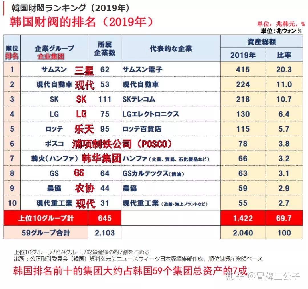 韩国财阀，在韩国是一个怎样的存在？