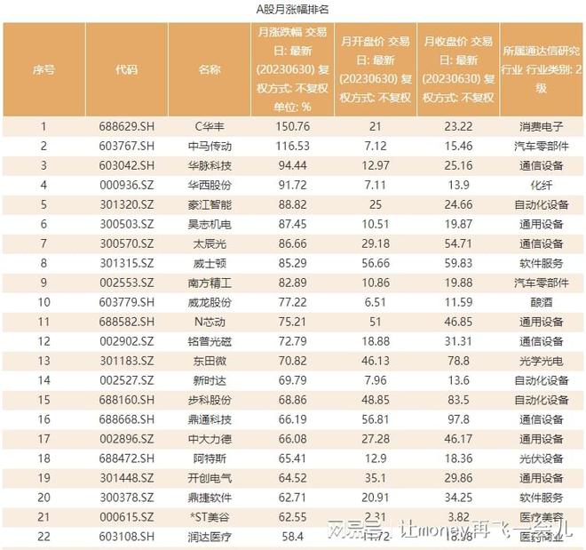 揭秘三月A股涨幅排名背后的故事