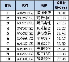 揭秘三月A股涨幅排名背后的故事