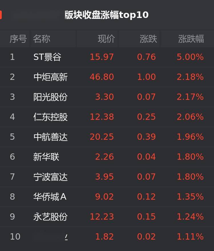 揭秘三月A股涨幅排名背后的故事