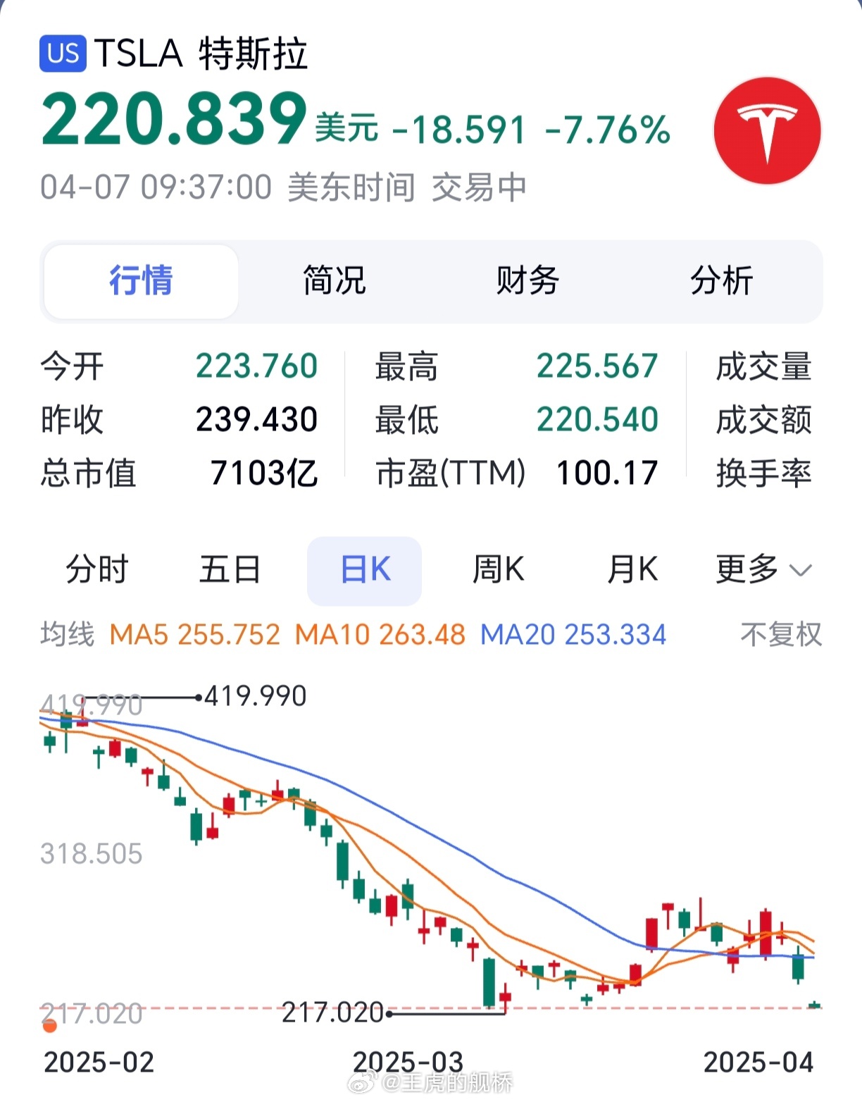 美股大跌损失惨重，马斯克也忍不住发声
