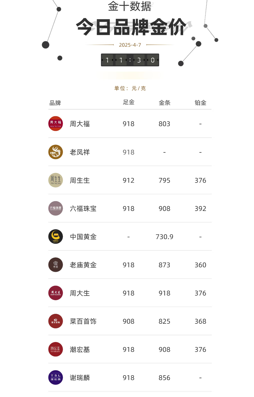 金饰价格涨破天际，冲破千元大关！