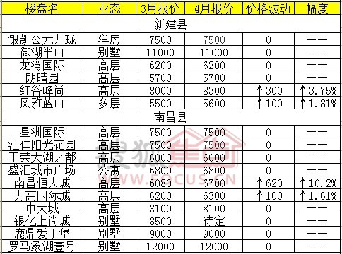 南昌房价新楼盘，城市发展的微观观察
