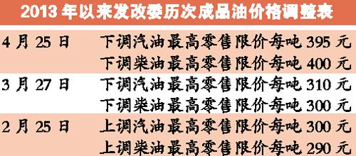 发改委宣布国内汽油价格每吨降低480元，影响与解读