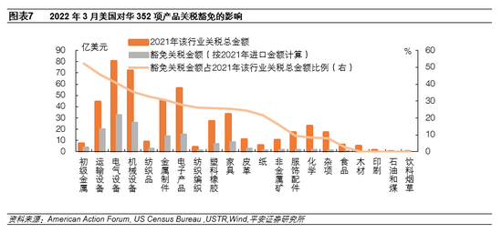 美国对华加征关税的商品分析，主要是哪些领域受到了影响