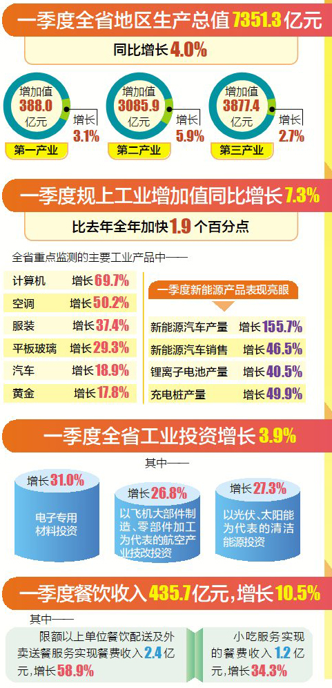 十组数据看一季度经济发展成色