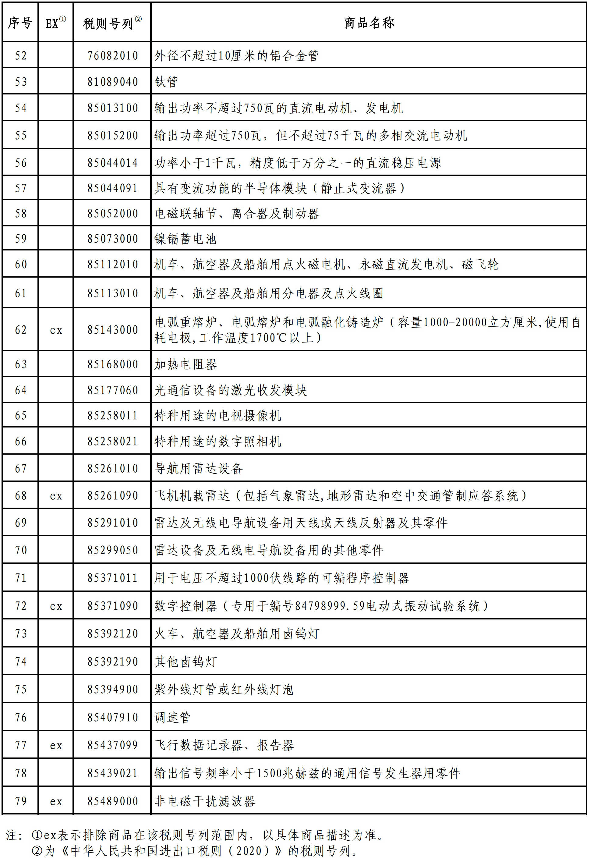 深度解读反制关税的排除编号