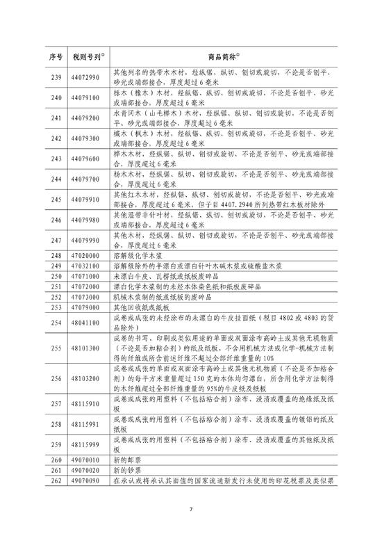深度解读反制关税的排除编号