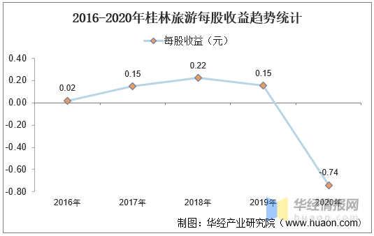 桂林旅游，亏损背后的故事——2020年以来累计亏损近10亿元