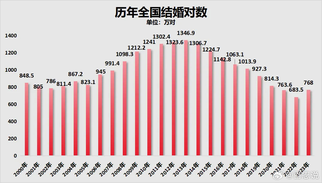 结婚人数大降，国家和地方纷纷采取措施应对