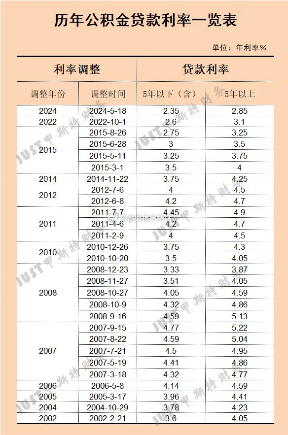 住房公积金贷款利率变化一览表