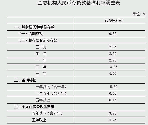 2025年公积金贷款利率一览表