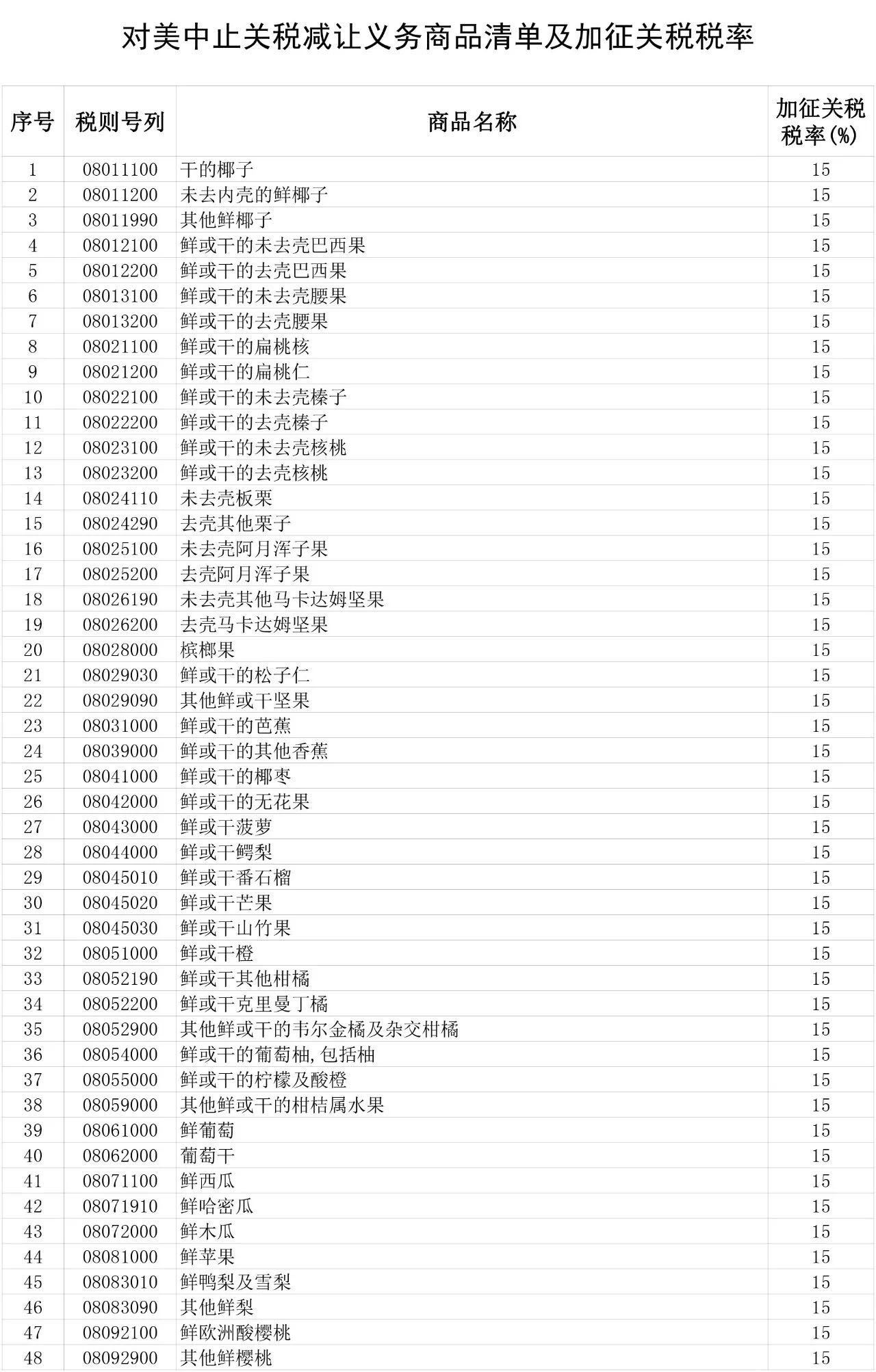 中美双方开出的关税清单的依据是什么？