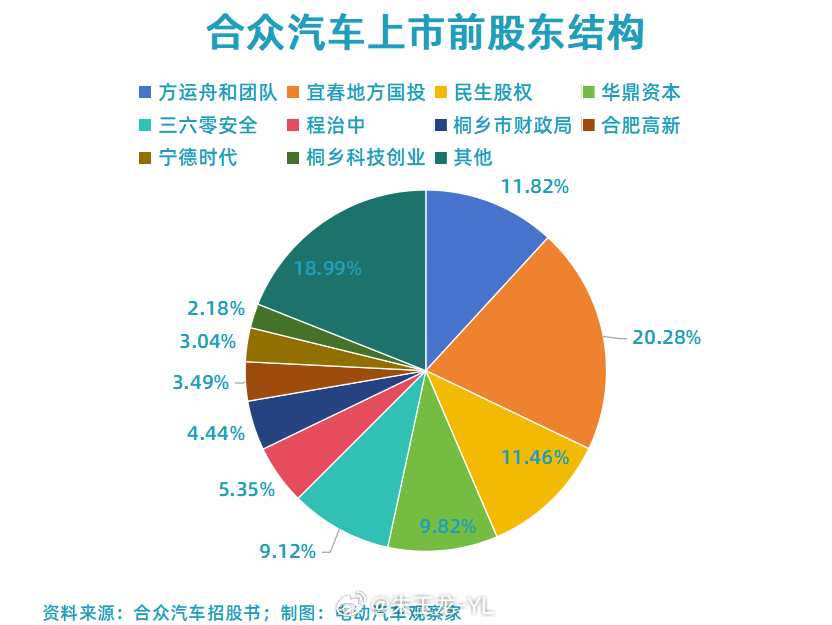哪吒汽车股权探析