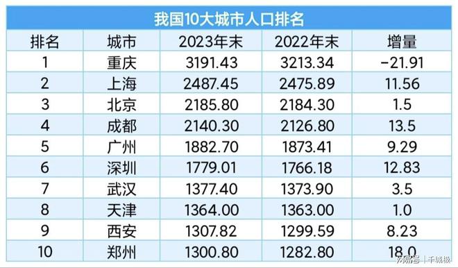 揭秘，2024年十大人口增长最多的城市出炉