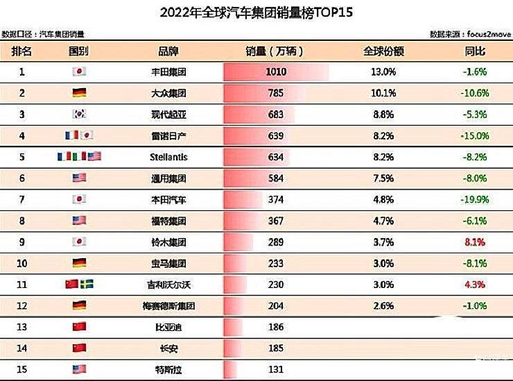 谁在中国车企负债榜上承压