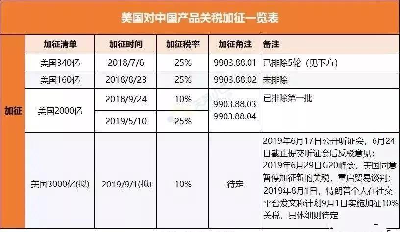 中美关税加征历程，一场复杂的贸易博弈战