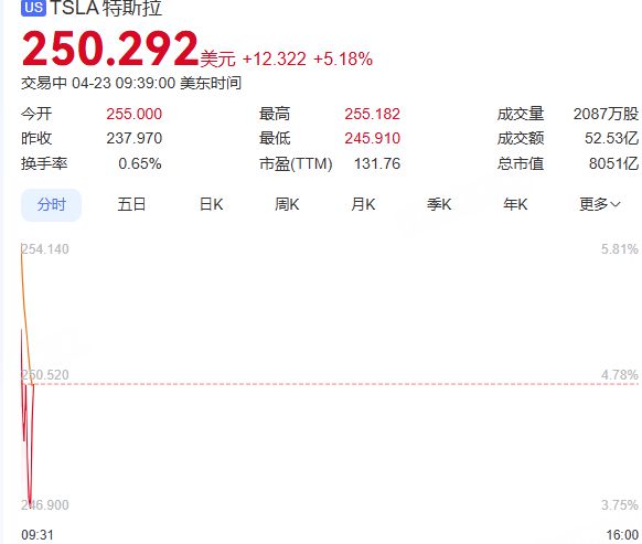 美股三大指数强势高开，特斯拉涨幅超4%的市场解读