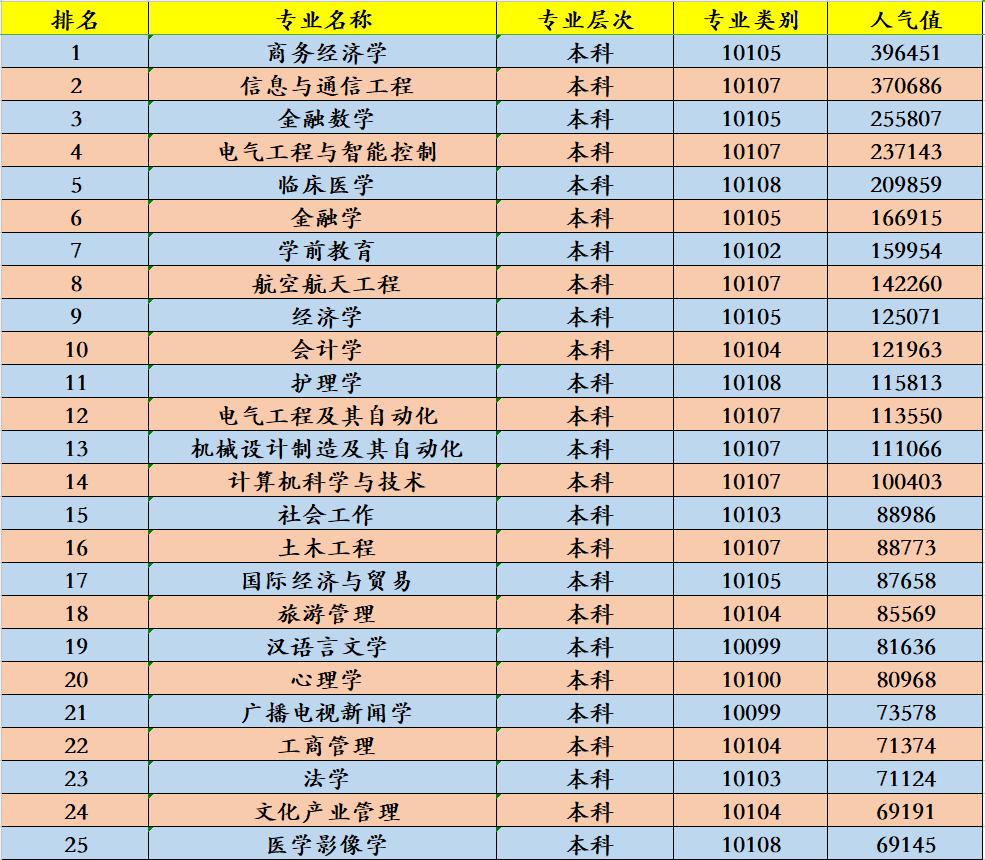 大学最好的专业排名前十名