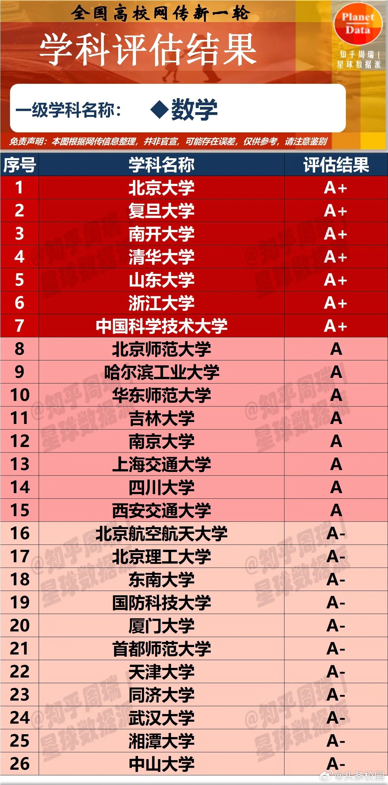 中国大学数学专业排名大解析