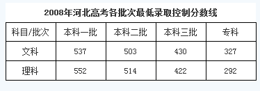 河北20年高考分数解析